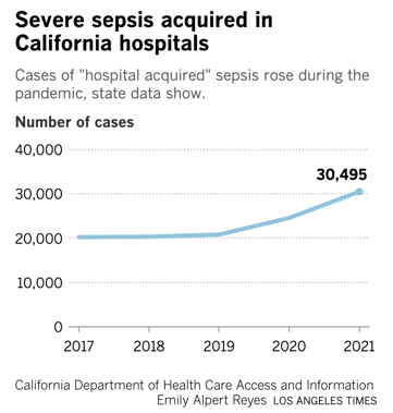 Severe Sepsis Acquired in California Hospitals