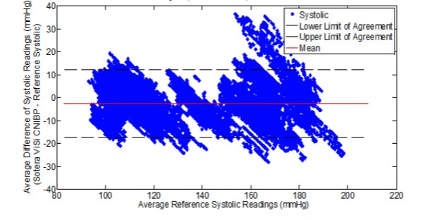 Systolic Band Altman Analysis