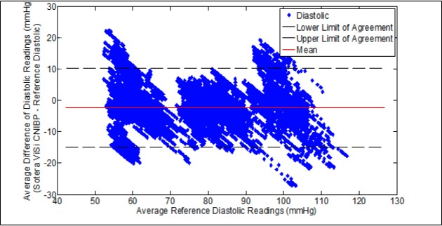 Diastolic Band Altman Analysis