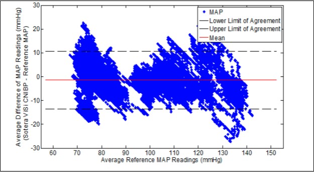 Mean Arterial Pressure Band Altman Analysis